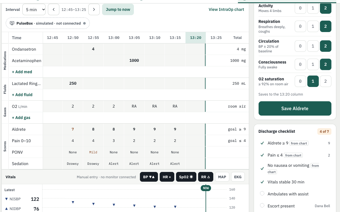 PulseOne PACU record with Aldrete and pain scores, vital signs and a discharge checklist