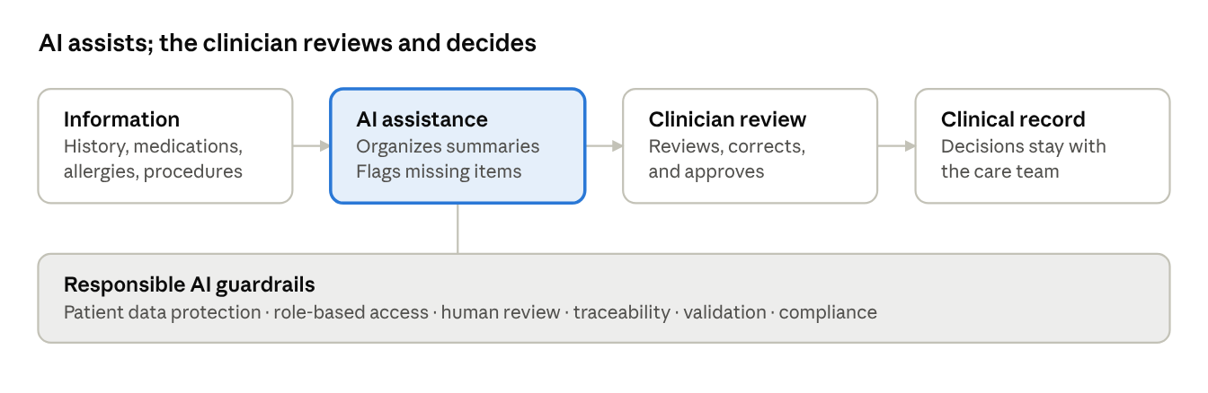 Workflow diagram. Information such as history, medications, allergies and procedures goes to AI assistance, which organizes summaries and flags missing items. The clinician then reviews, corrects and approves, and decisions stay with the care team in the clinical record. Guardrails underneath: patient data protection, role-based access, human review, traceability, validation and compliance.