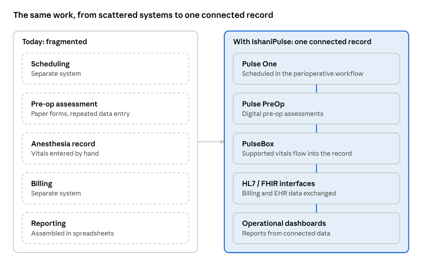 Side-by-side comparison. Today, scheduling, pre-op assessment, the anesthesia record, billing and reporting are separate, with paper forms, hand-entered vitals and spreadsheets. With IshaniPulse, Pulse One, Pulse PreOp, PulseBox, HL7/FHIR interfaces and operational dashboards form one connected record.
