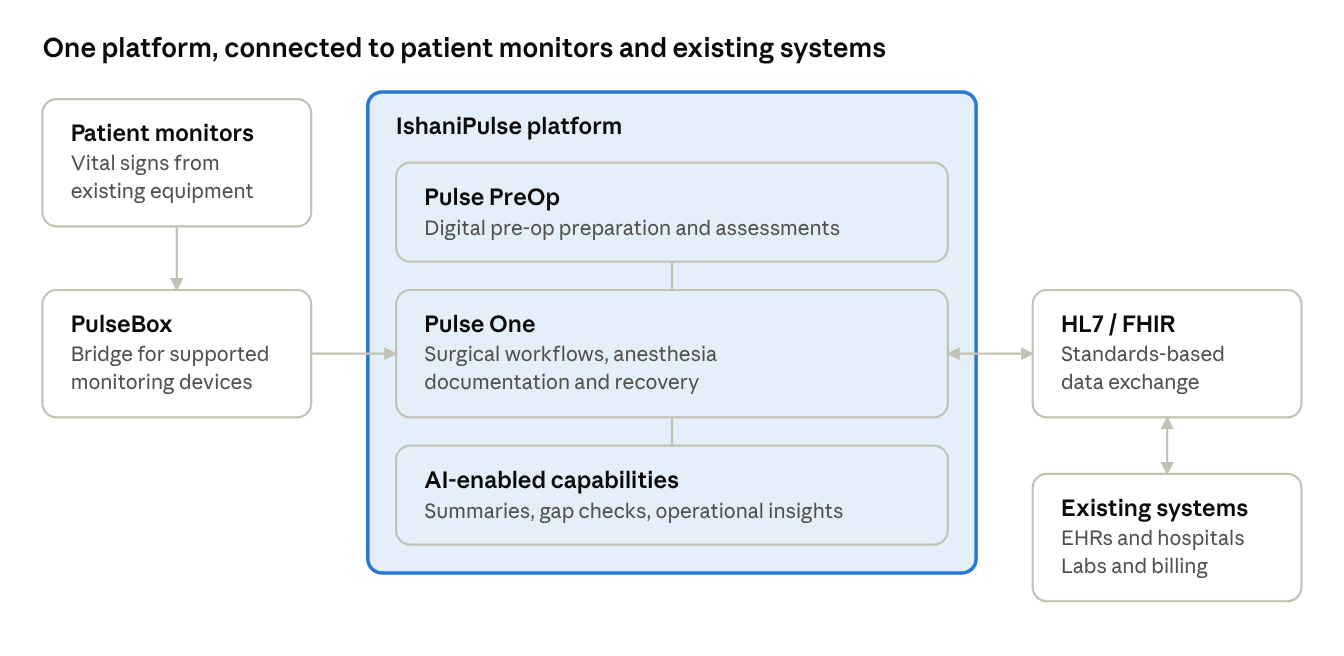 Platform diagram. Patient monitors feed PulseBox, which sends supported vitals into the IshaniPulse platform made up of Pulse PreOp, Pulse One and AI-enabled capabilities. Pulse One exchanges data through HL7/FHIR with existing systems such as EHRs, hospitals, labs and billing.