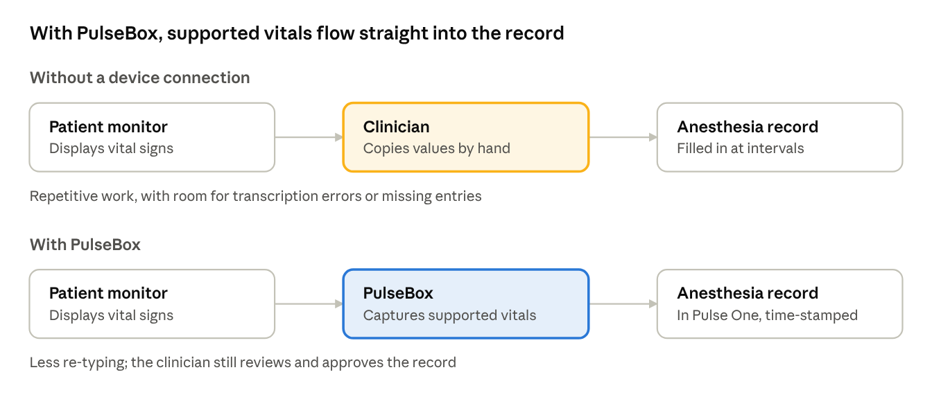 Two flows. Without a device connection, the patient monitor displays vitals, the clinician copies values by hand, and the anesthesia record is filled in at intervals. With PulseBox, the monitor's supported vitals are captured by PulseBox and land time-stamped in the Pulse One anesthesia record, which the clinician still reviews and approves.